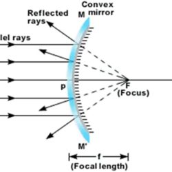 Concave convex mirrors mirror ray diagram physics