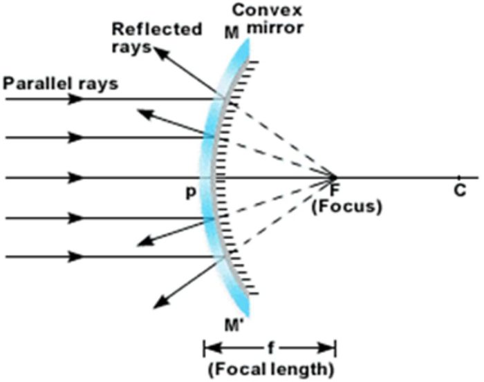 Concave convex mirrors mirror ray diagram physics